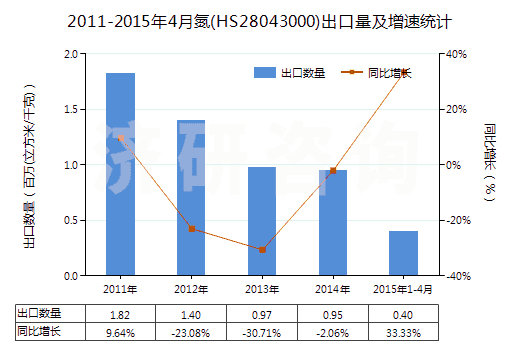 2011-2015年4月氮(HS28043000)出口量及增速統計